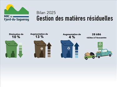 Gestion des matières résiduelles